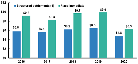 Individual Fixed Annuity Sales, 2016-2020 (1)