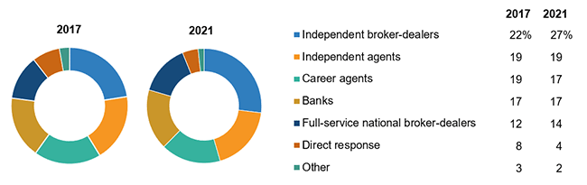 Sales Of Individual Annuities By Distribution Channels, 2017 And 2021